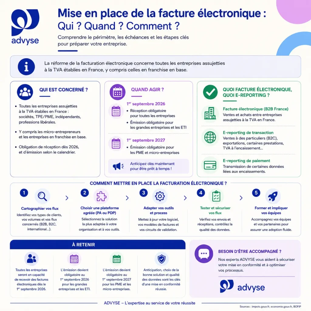 mise en place facture electronique